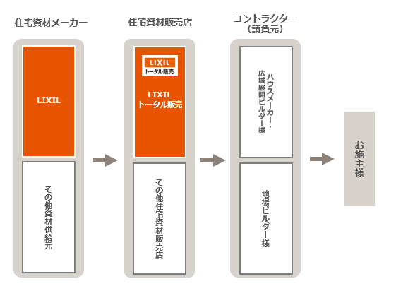 LIXILトータル販売の位置づけ