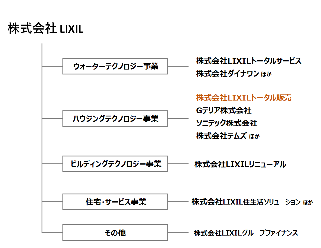 LIXILグループ関連企業